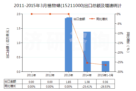 2011-2015年3月植物蠟(15211000)出口總額及增速統(tǒng)計(jì)